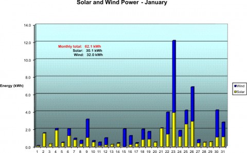 Our Solar and Wind Power for January 2006
